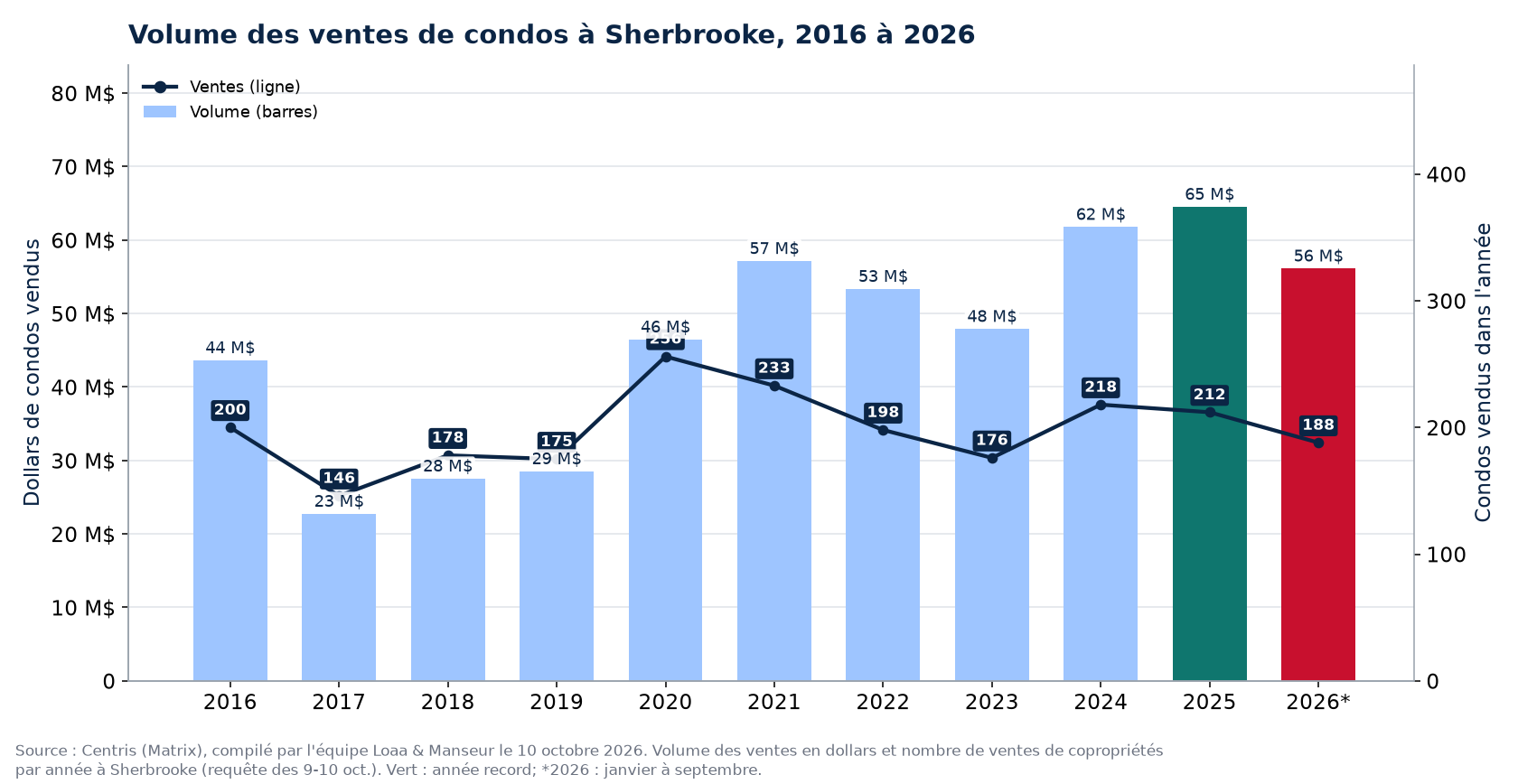 Volume des ventes de condos à Sherbrooke de 2016 à 2026, en dollars, avec le nombre de ventes