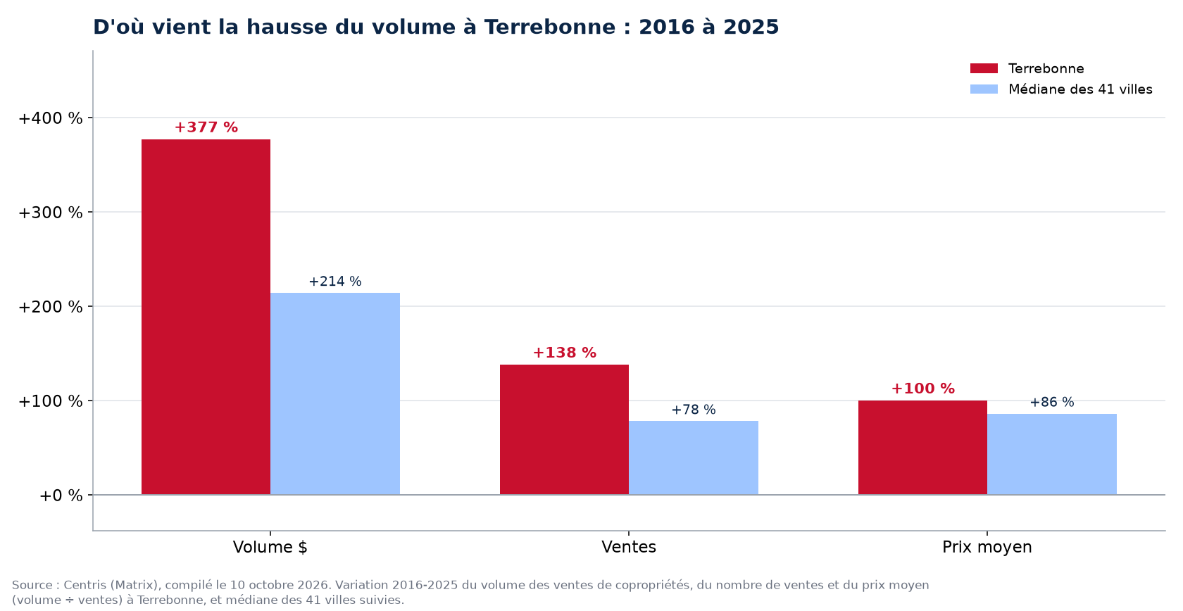 Prix contre nombre de ventes : d'où vient la hausse du volume des condos à Terrebonne