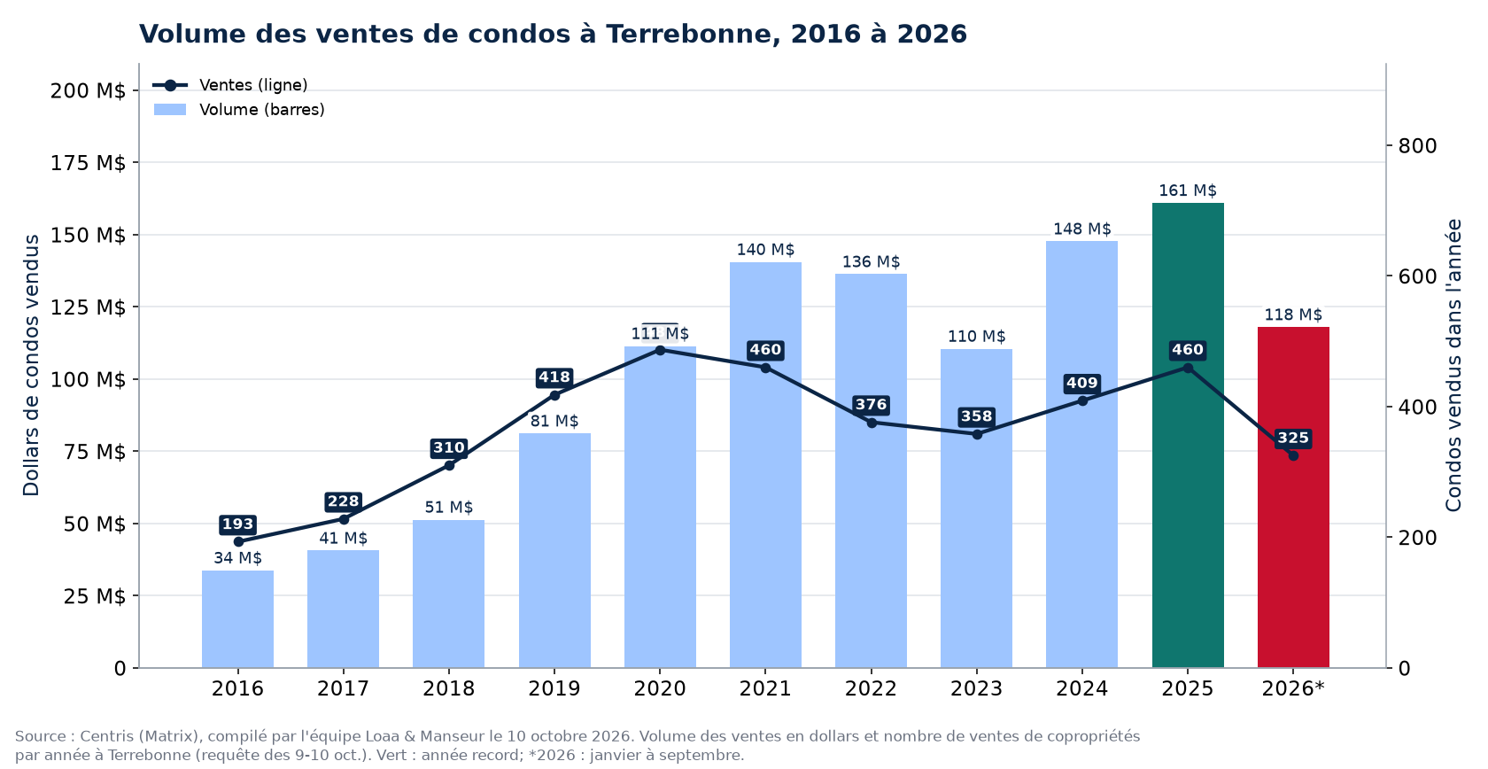 Volume des ventes de condos à Terrebonne de 2016 à 2026, en dollars, avec le nombre de ventes
