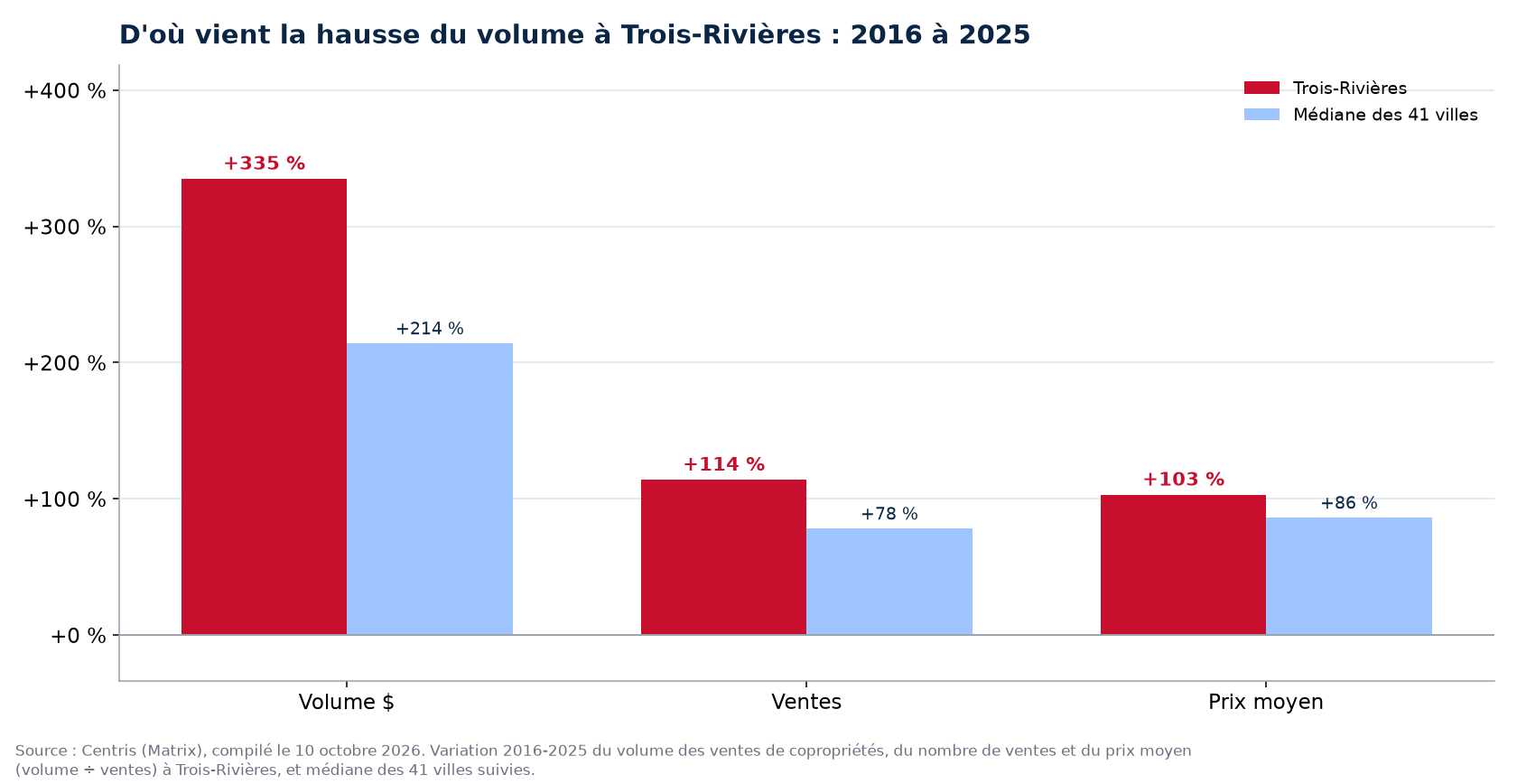 Prix contre nombre de ventes : d'où vient la hausse du volume des condos à Trois-Rivières