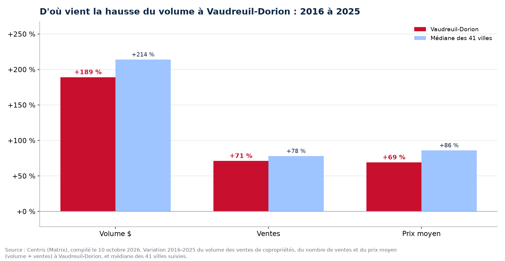 Prix contre nombre de ventes : d'où vient la hausse du volume des condos à Vaudreuil-Dorion