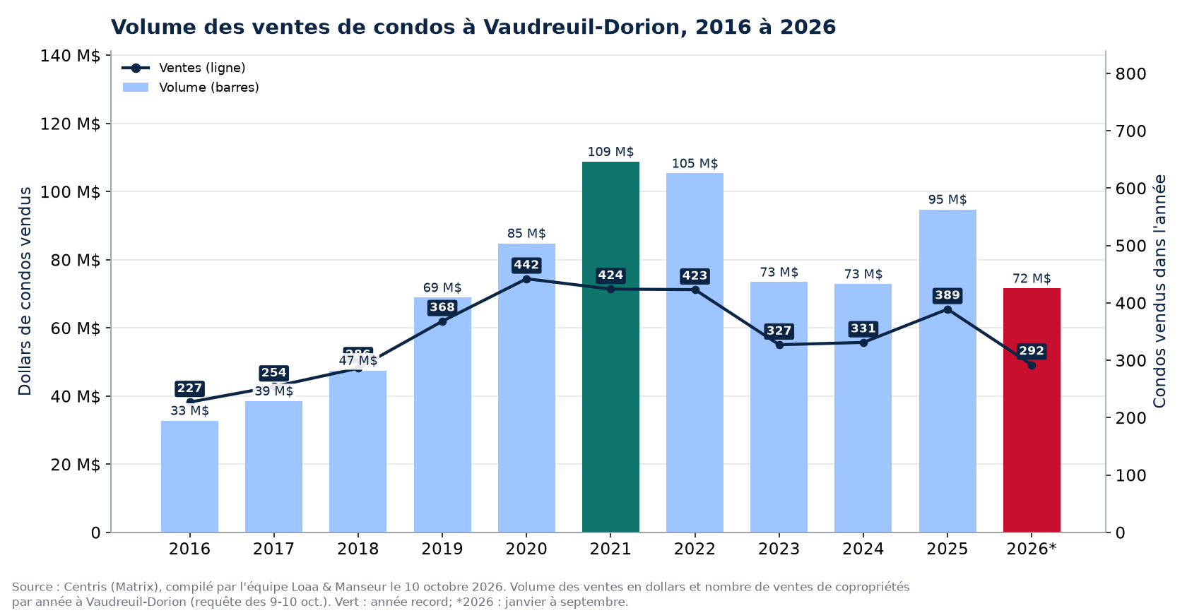 Volume des ventes de condos à Vaudreuil-Dorion de 2016 à 2026, en dollars, avec le nombre de ventes