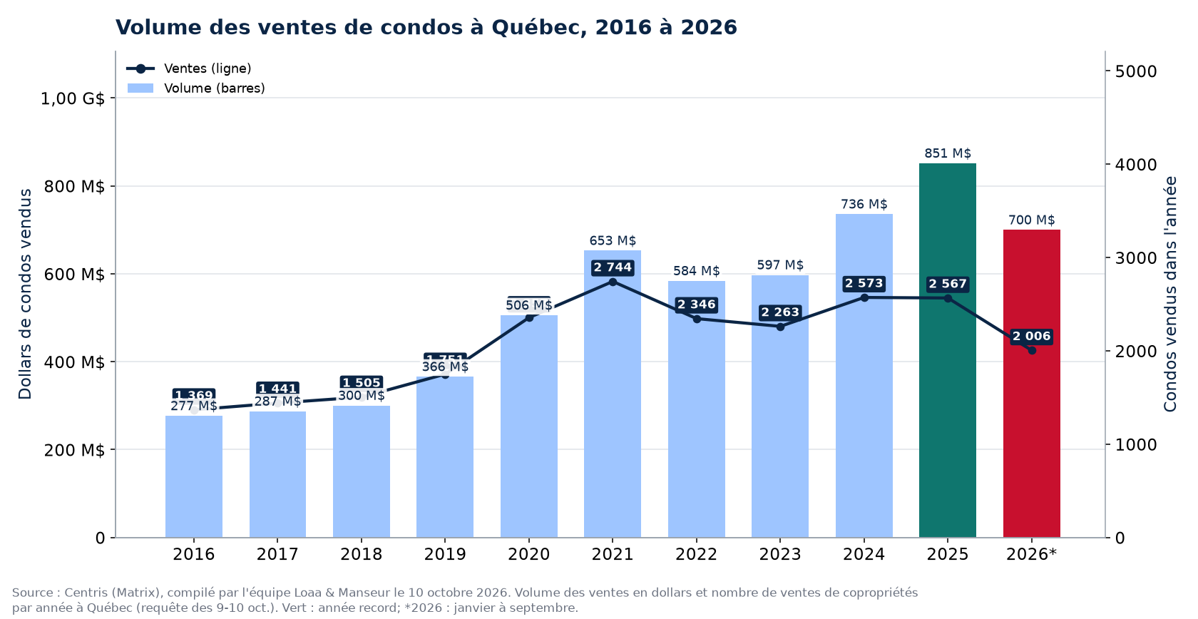 Volume des ventes de condos à Québec de 2016 à 2026, en dollars, avec le nombre de ventes