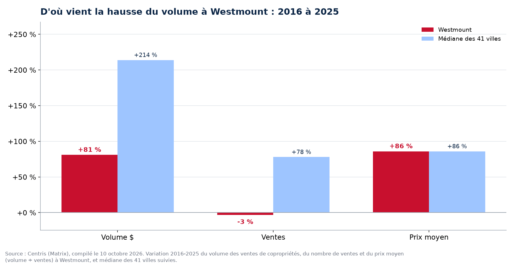 Prix contre nombre de ventes : d'où vient la hausse du volume des condos à Westmount