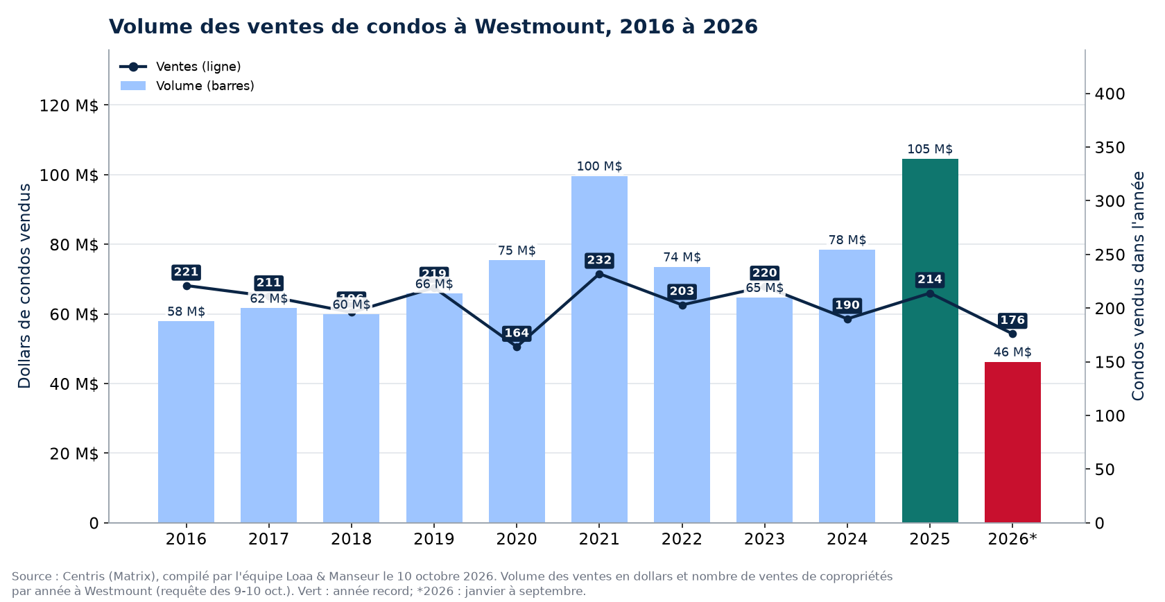 Volume des ventes de condos à Westmount de 2016 à 2026, en dollars, avec le nombre de ventes
