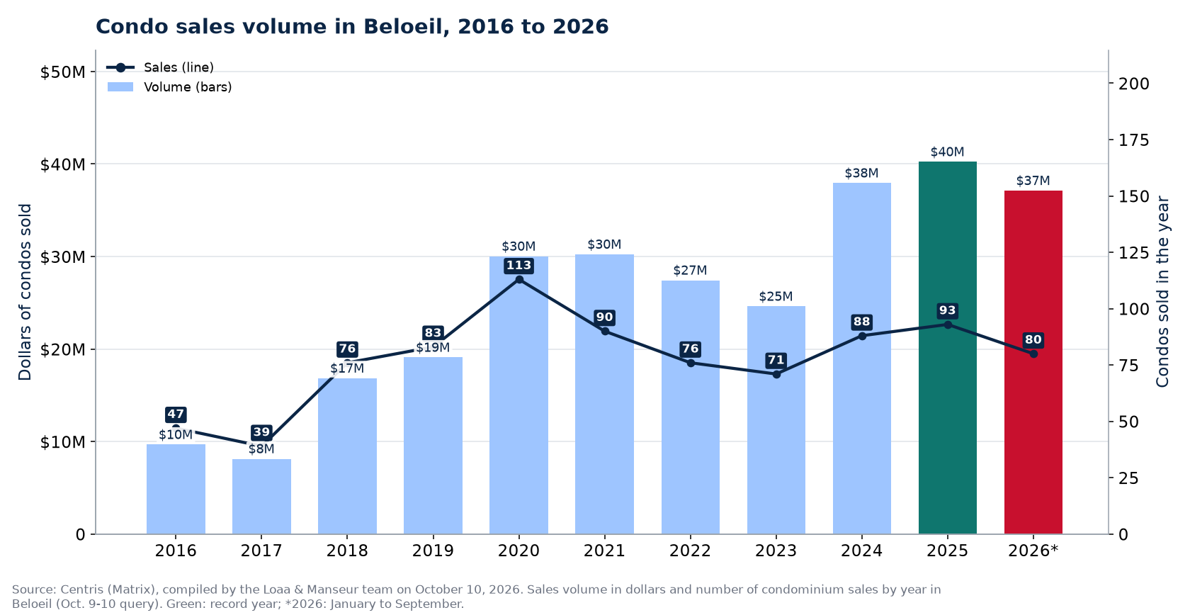 Condo sales volume in Beloeil from 2016 to 2026, in dollars, with the number of sales