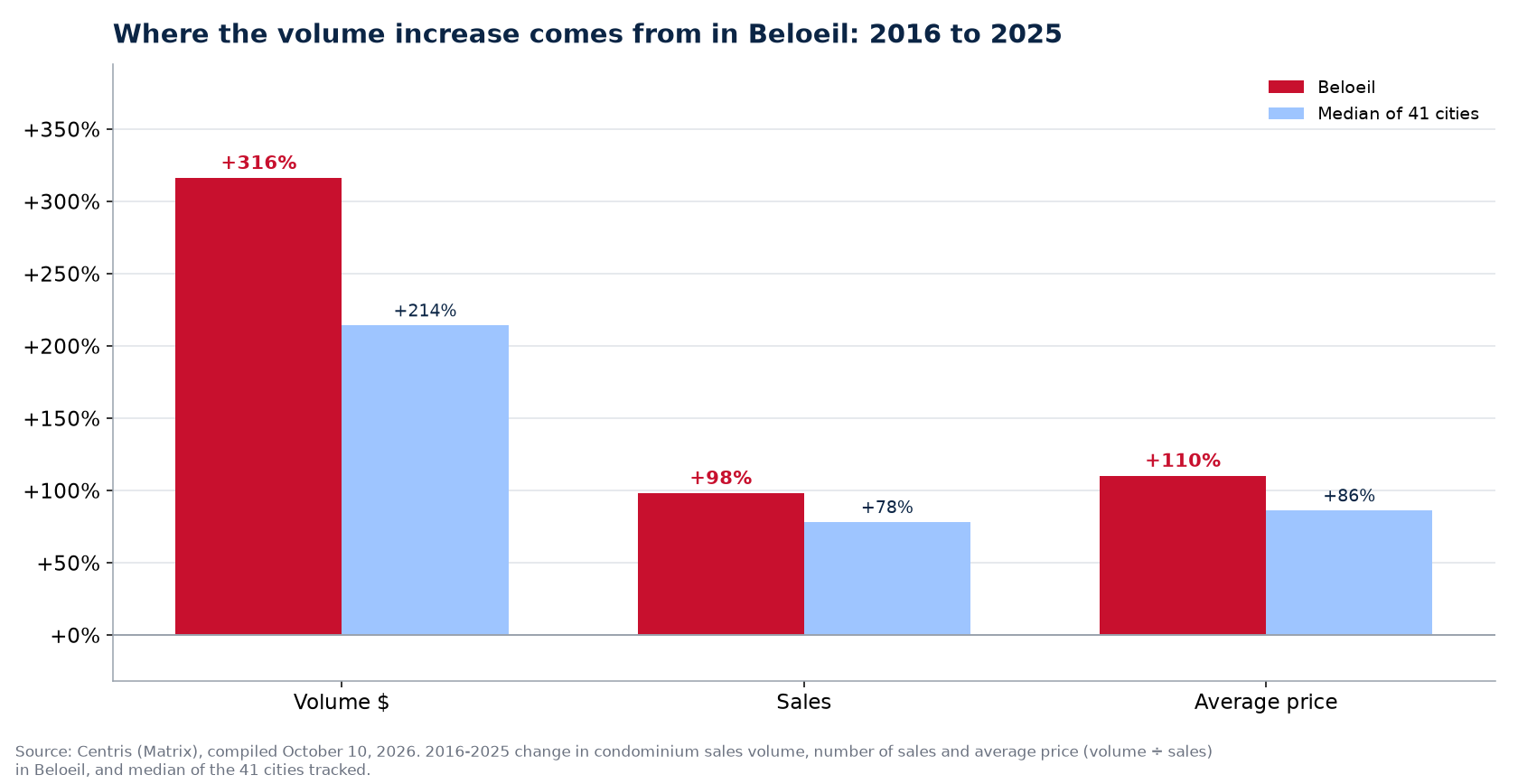 Price versus number of sales: where the condo volume increase comes from in Beloeil