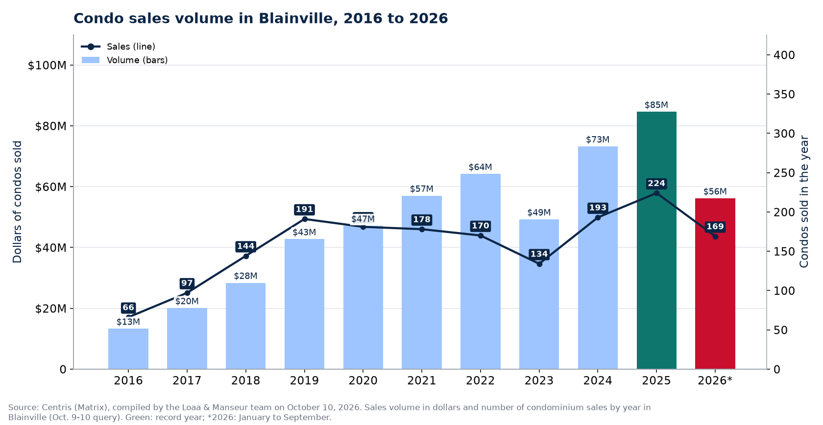Condo sales volume in Blainville from 2016 to 2026, in dollars, with the number of sales