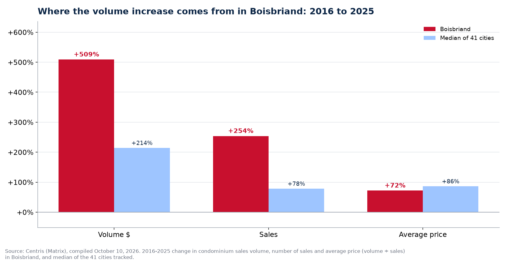 Price versus number of sales: where the condo volume increase comes from in Boisbriand