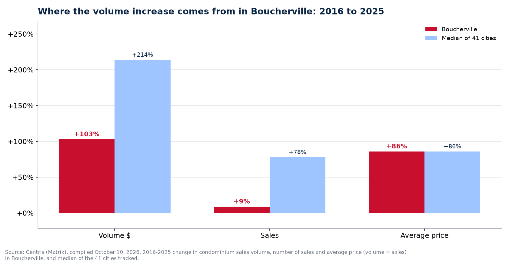 Price versus number of sales: where the condo volume increase comes from in Boucherville