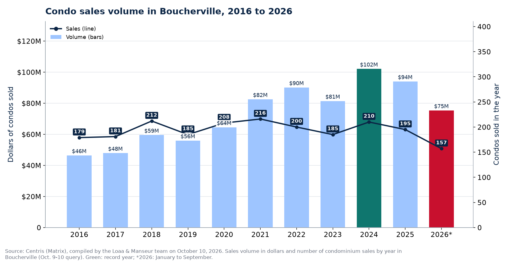 Condo sales volume in Boucherville from 2016 to 2026, in dollars, with the number of sales
