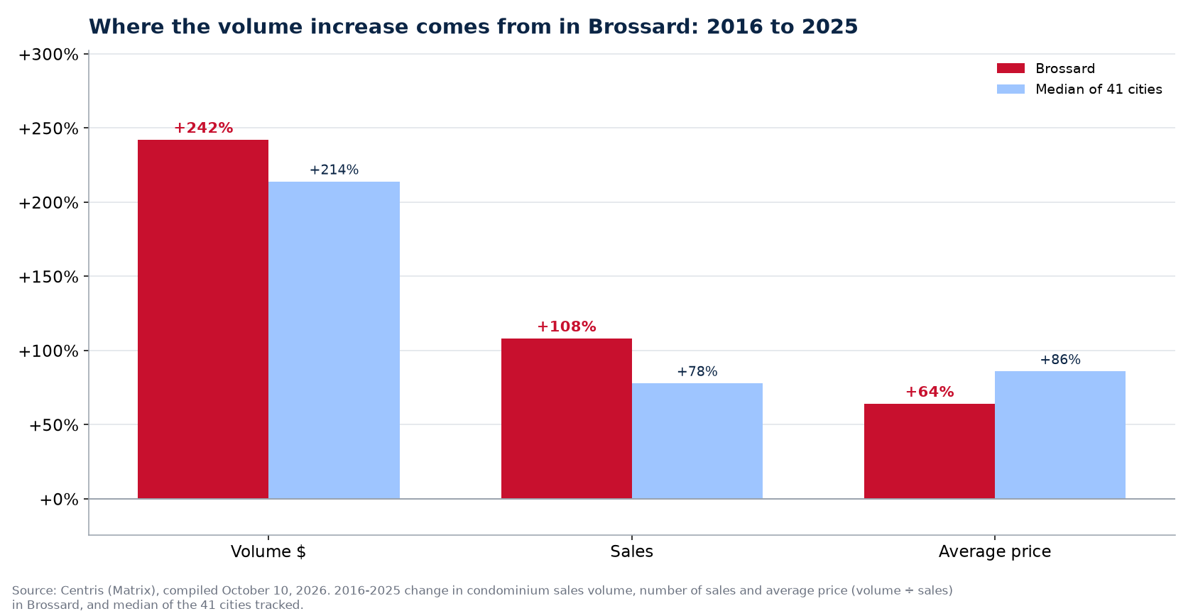 Price versus number of sales: where the condo volume increase comes from in Brossard