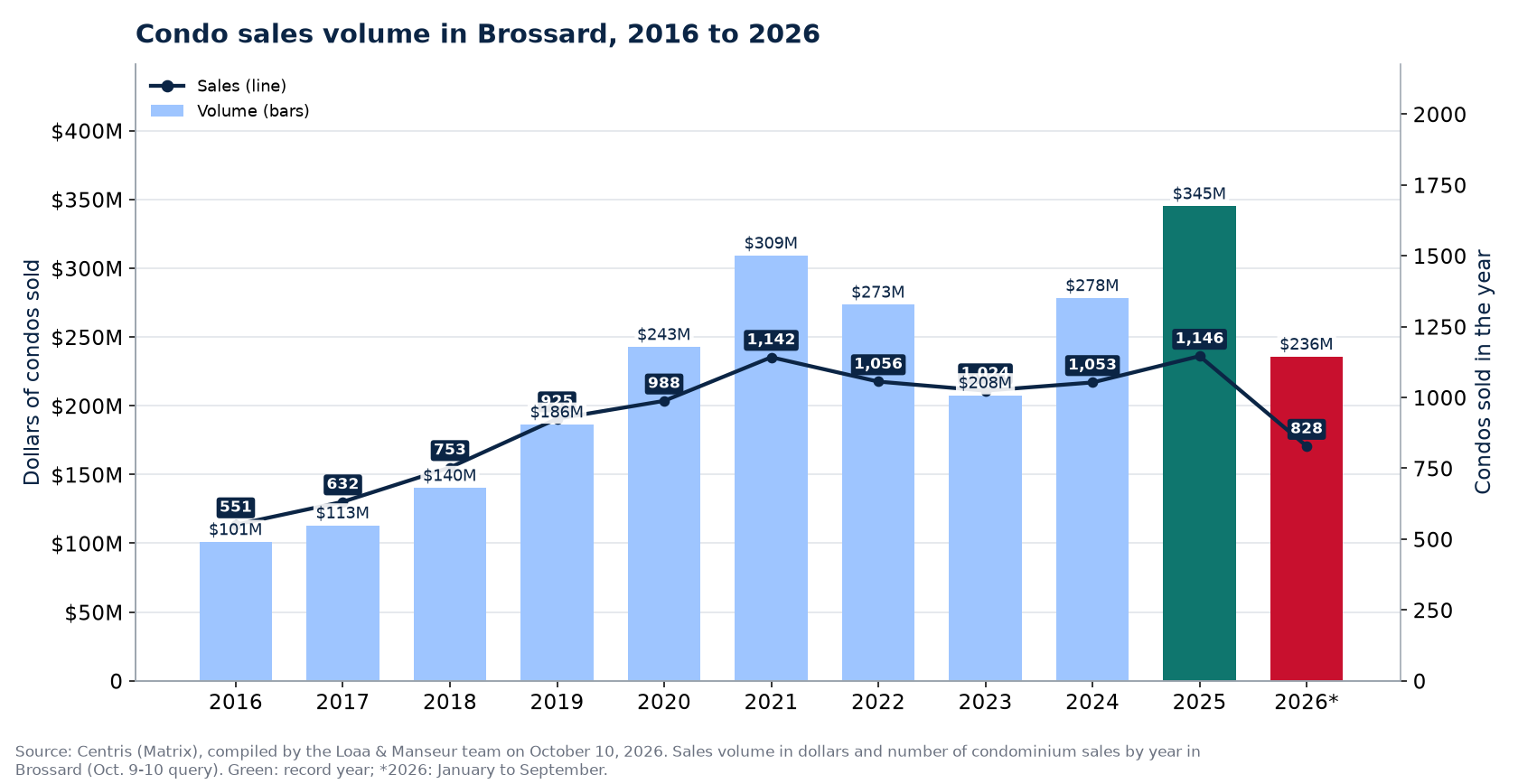 Condo sales volume in Brossard from 2016 to 2026, in dollars, with the number of sales