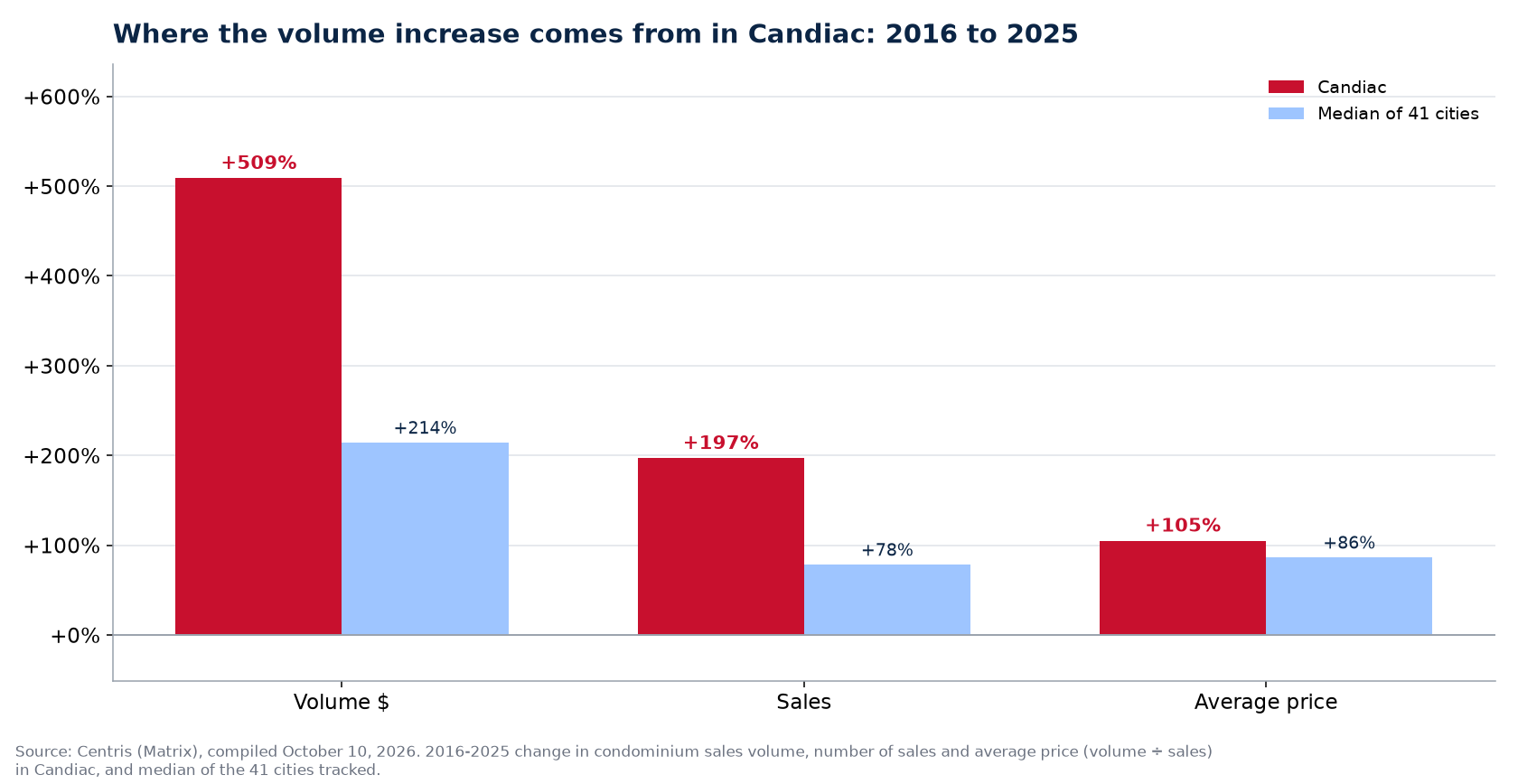 Price versus number of sales: where the condo volume increase comes from in Candiac