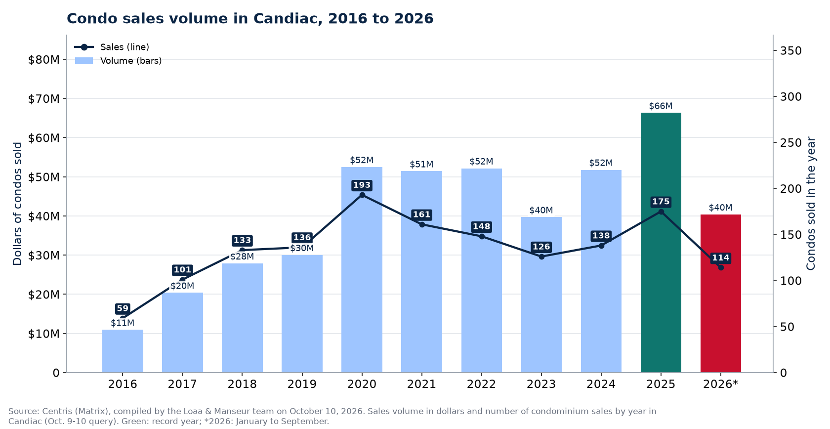 Condo sales volume in Candiac from 2016 to 2026, in dollars, with the number of sales