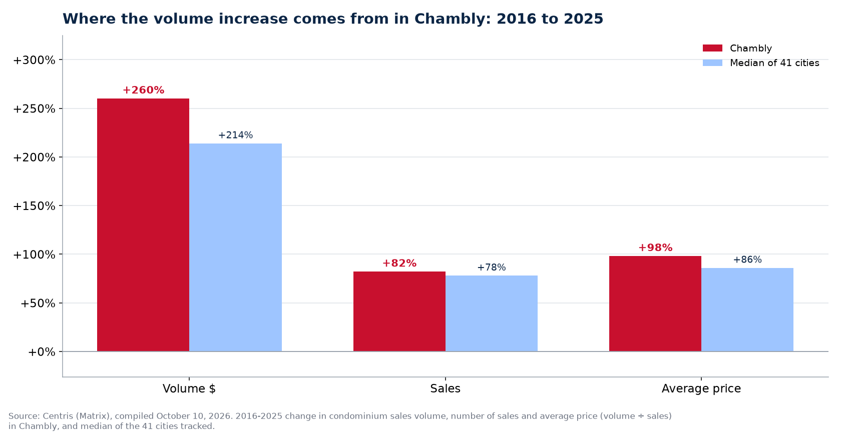 Price versus number of sales: where the condo volume increase comes from in Chambly