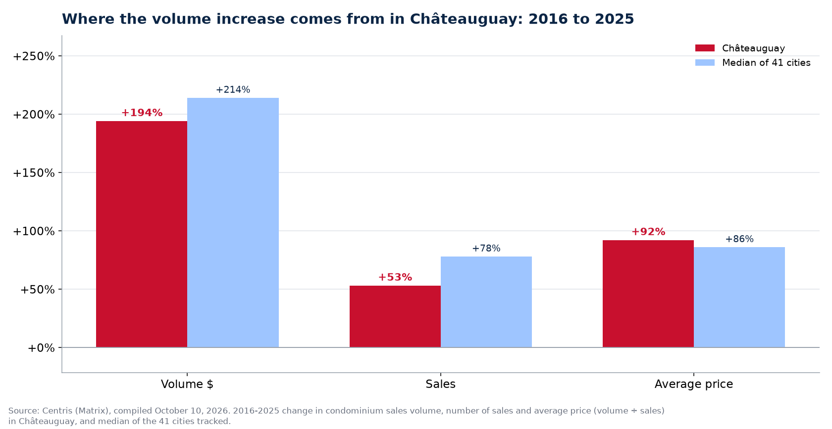 Price versus number of sales: where the condo volume increase comes from in Châteauguay