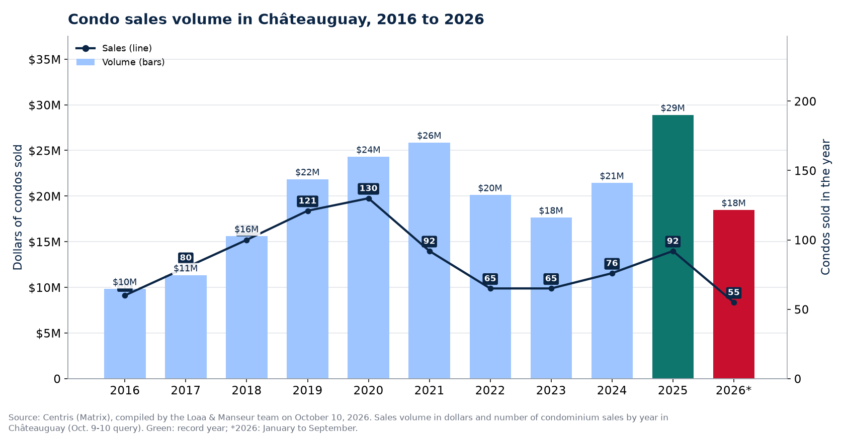 Condo sales volume in Châteauguay from 2016 to 2026, in dollars, with the number of sales