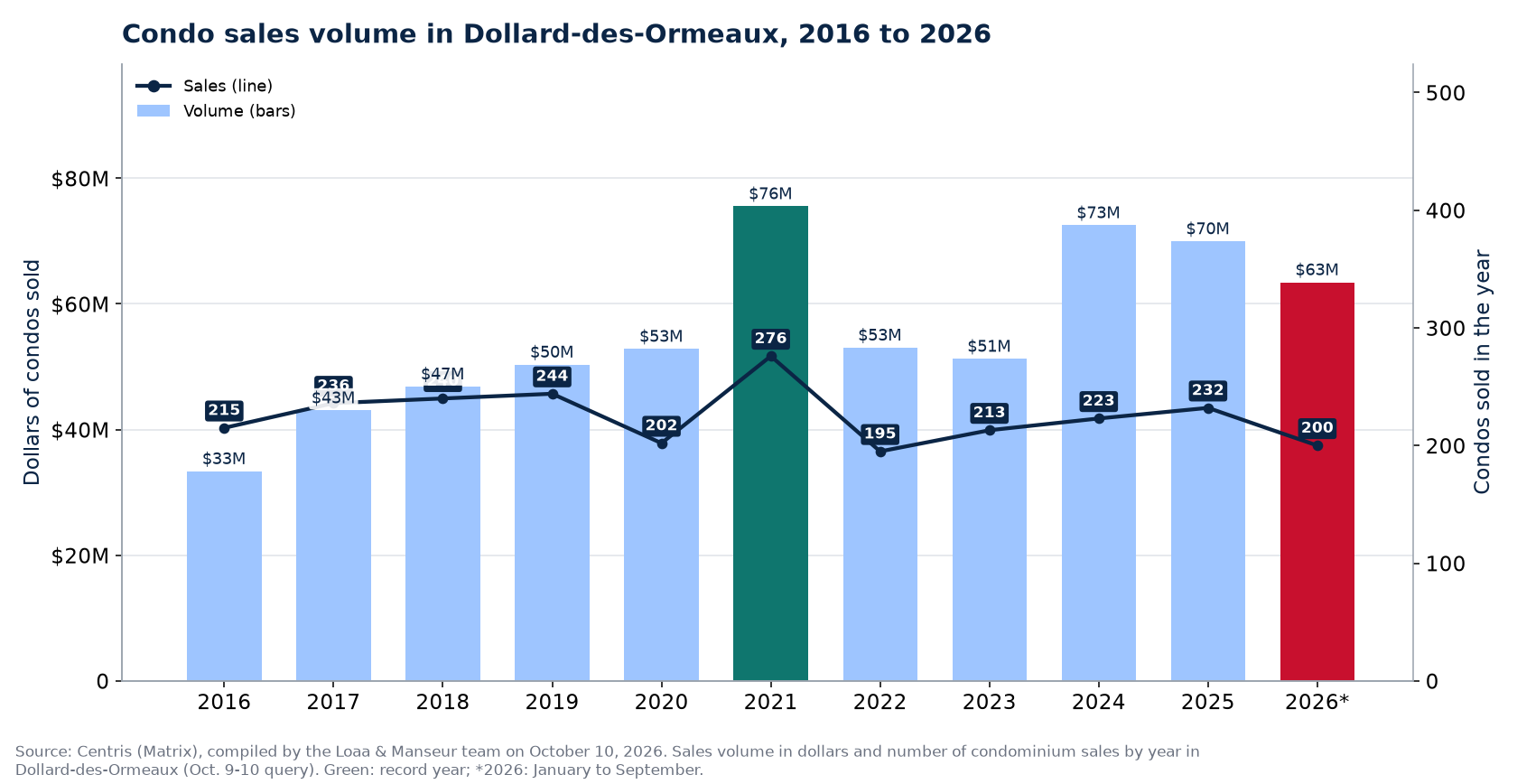 Condo sales volume in Dollard-des-Ormeaux from 2016 to 2026, in dollars, with the number of sales