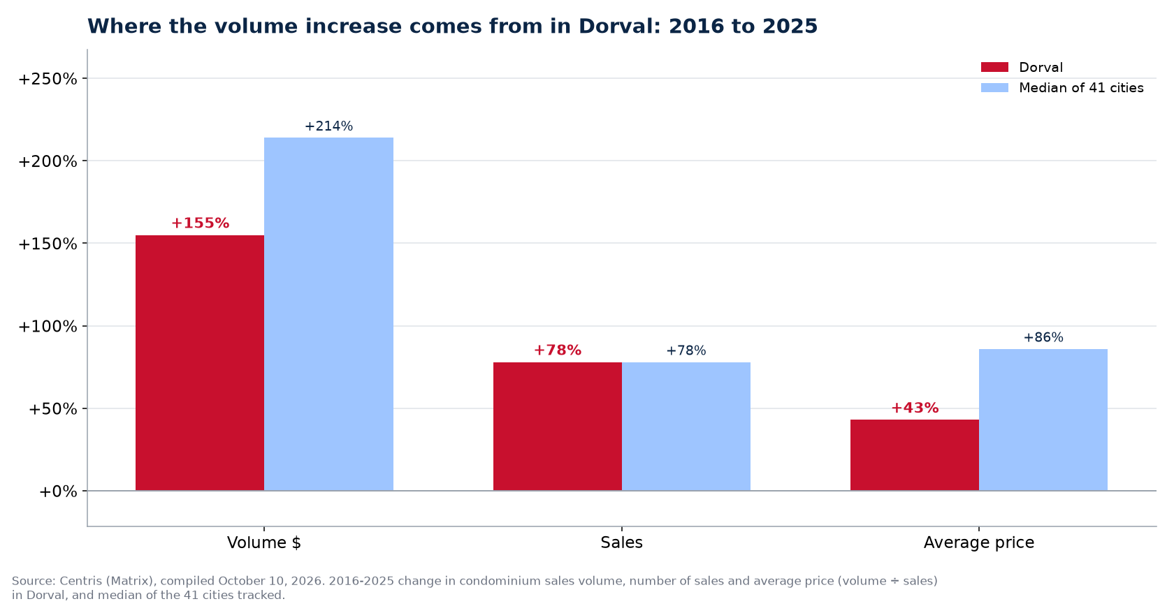 Price versus number of sales: where the condo volume increase comes from in Dorval