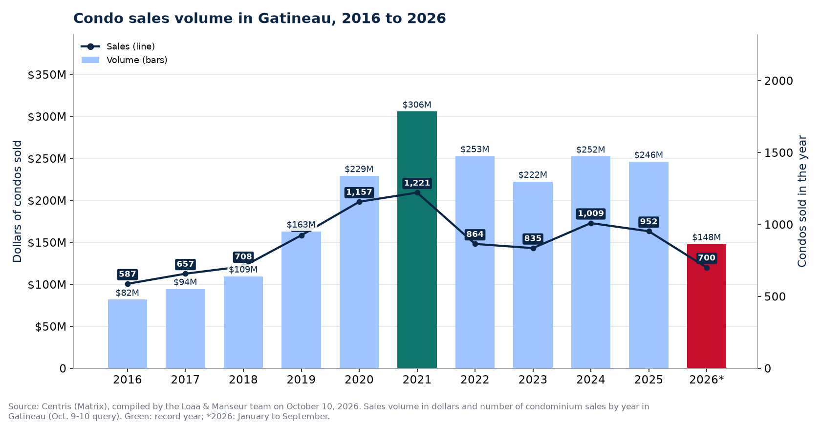 Condo sales volume in Gatineau from 2016 to 2026, in dollars, with the number of sales