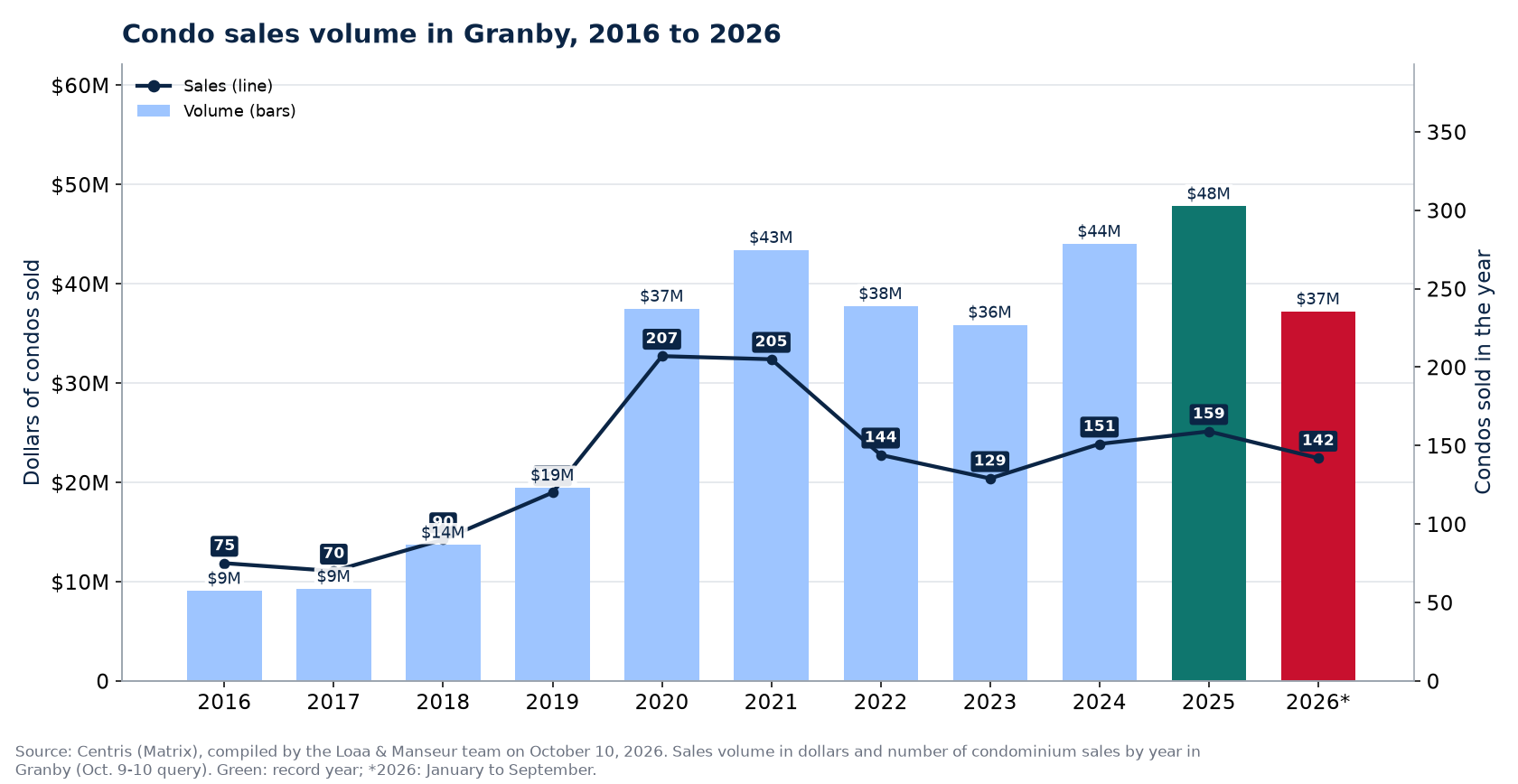Condo sales volume in Granby from 2016 to 2026, in dollars, with the number of sales
