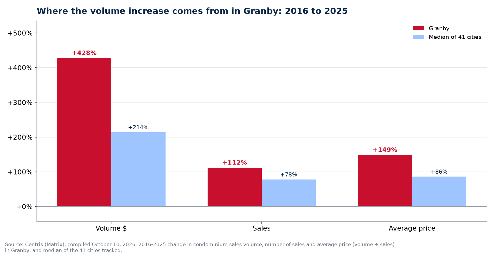 Price versus number of sales: where the condo volume increase comes from in Granby