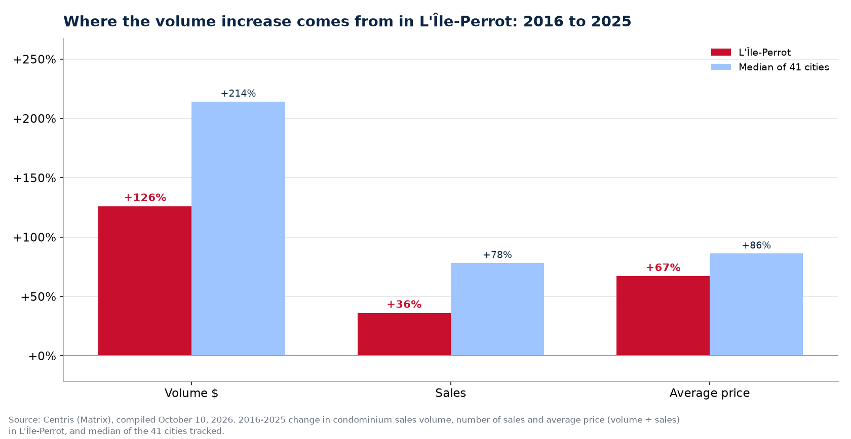 Price versus number of sales: where the condo volume increase comes from in L'Île-Perrot