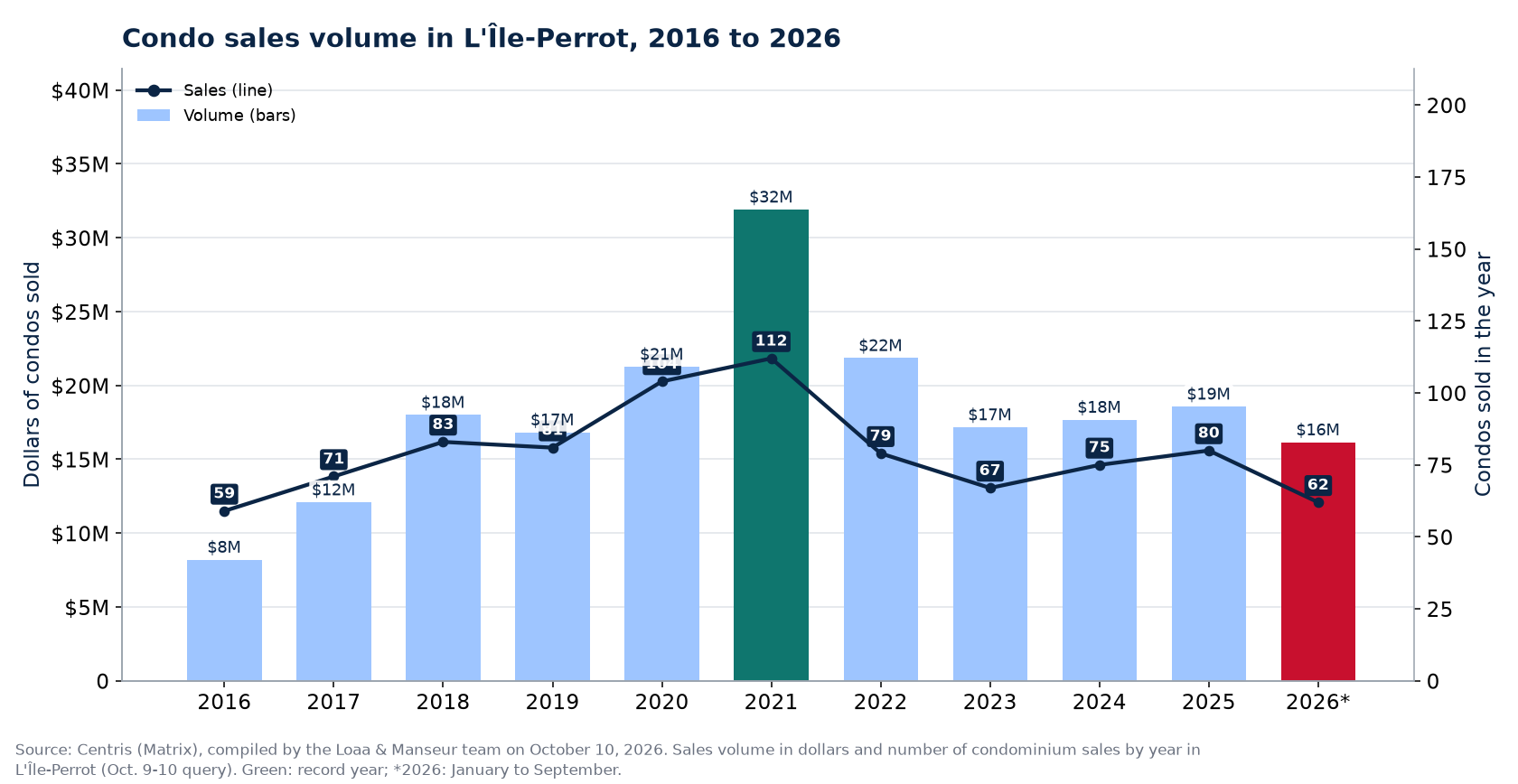 Condo sales volume in L'Île-Perrot from 2016 to 2026, in dollars, with the number of sales