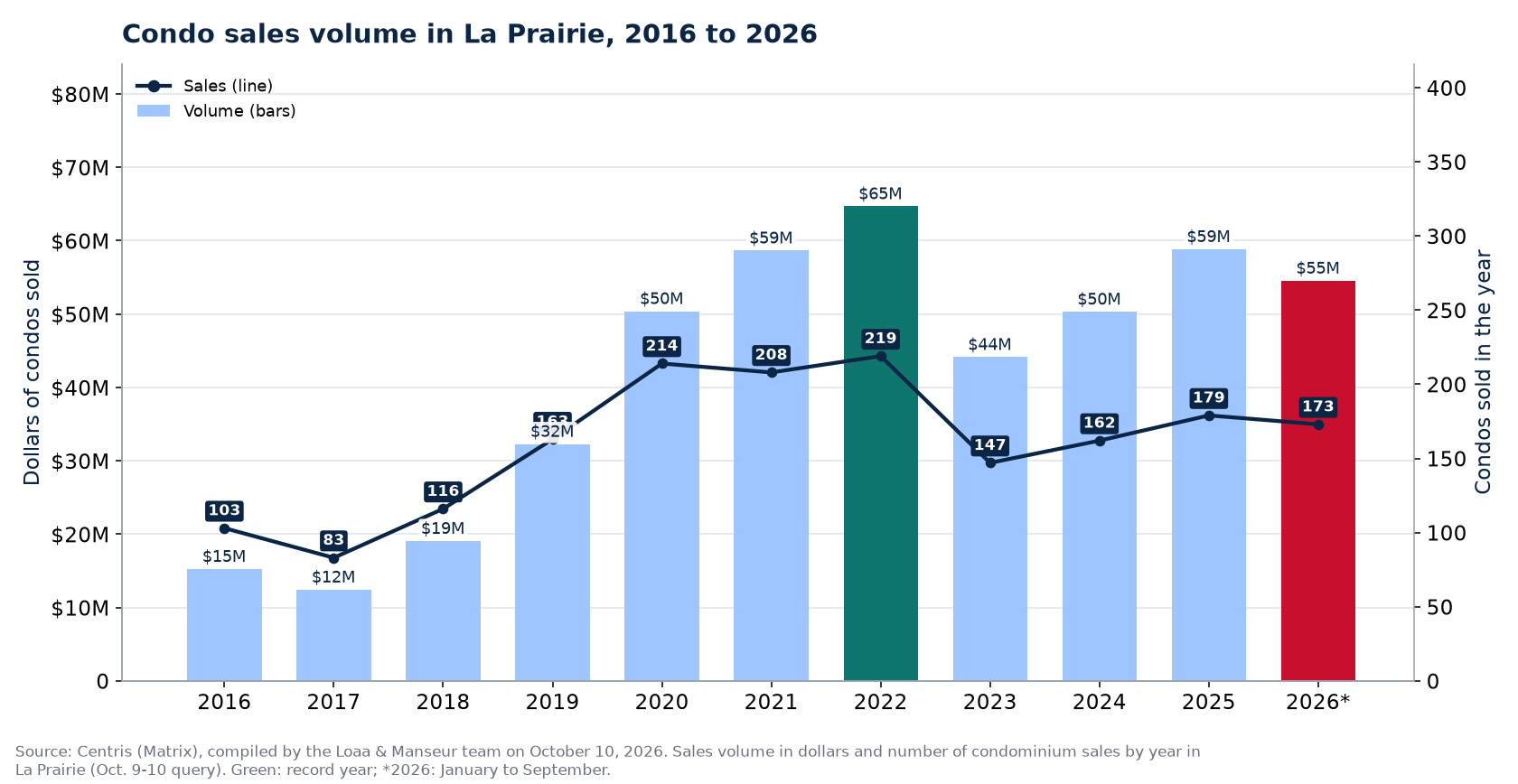 Condo sales volume in La Prairie from 2016 to 2026, in dollars, with the number of sales