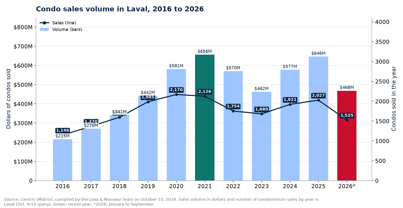 Condo sales volume in Laval from 2016 to 2026, in dollars, with the number of sales