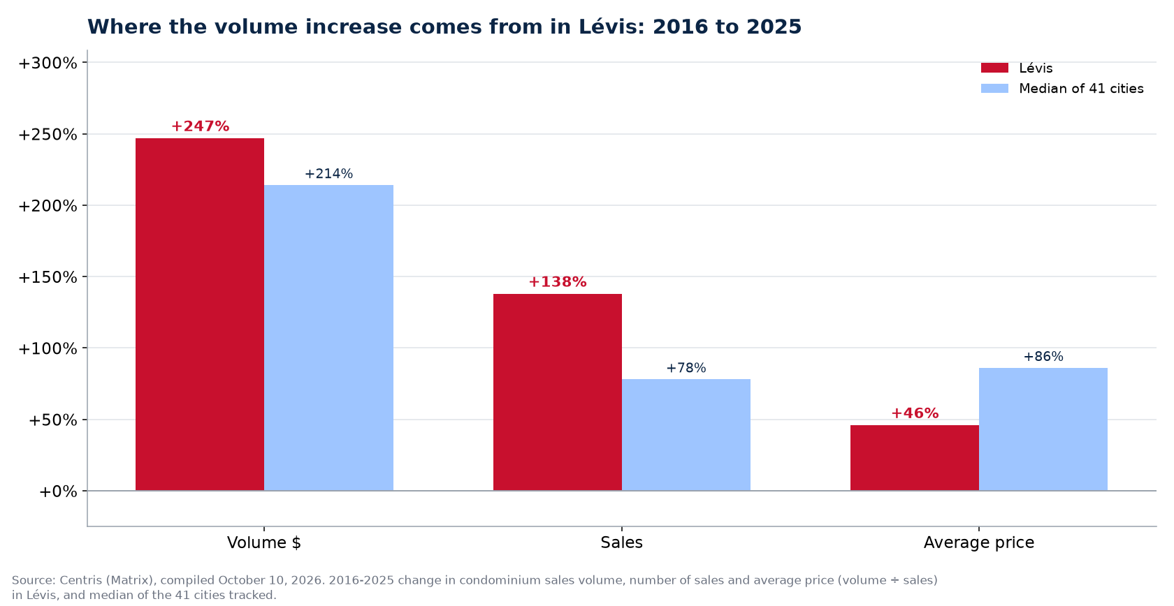 Price versus number of sales: where the condo volume increase comes from in Lévis