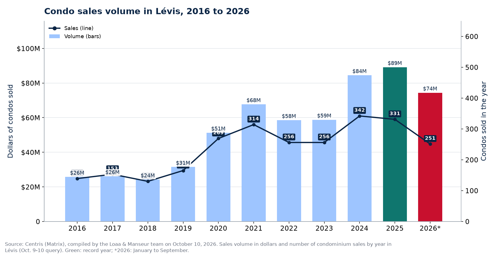 Condo sales volume in Lévis from 2016 to 2026, in dollars, with the number of sales