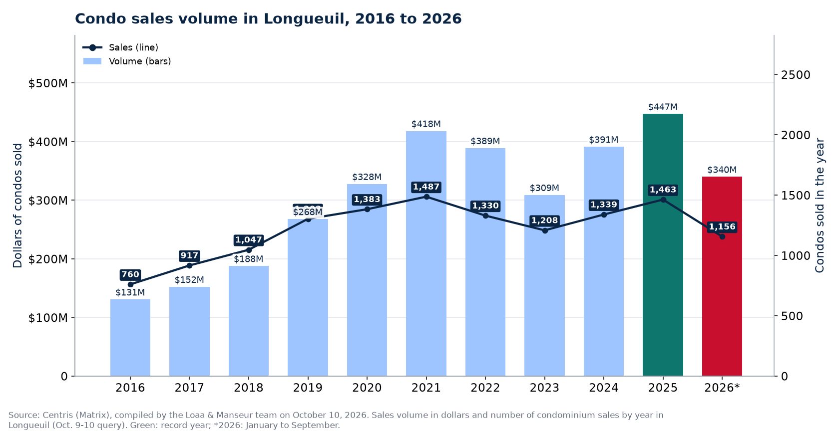 Condo sales volume in Longueuil from 2016 to 2026, in dollars, with the number of sales