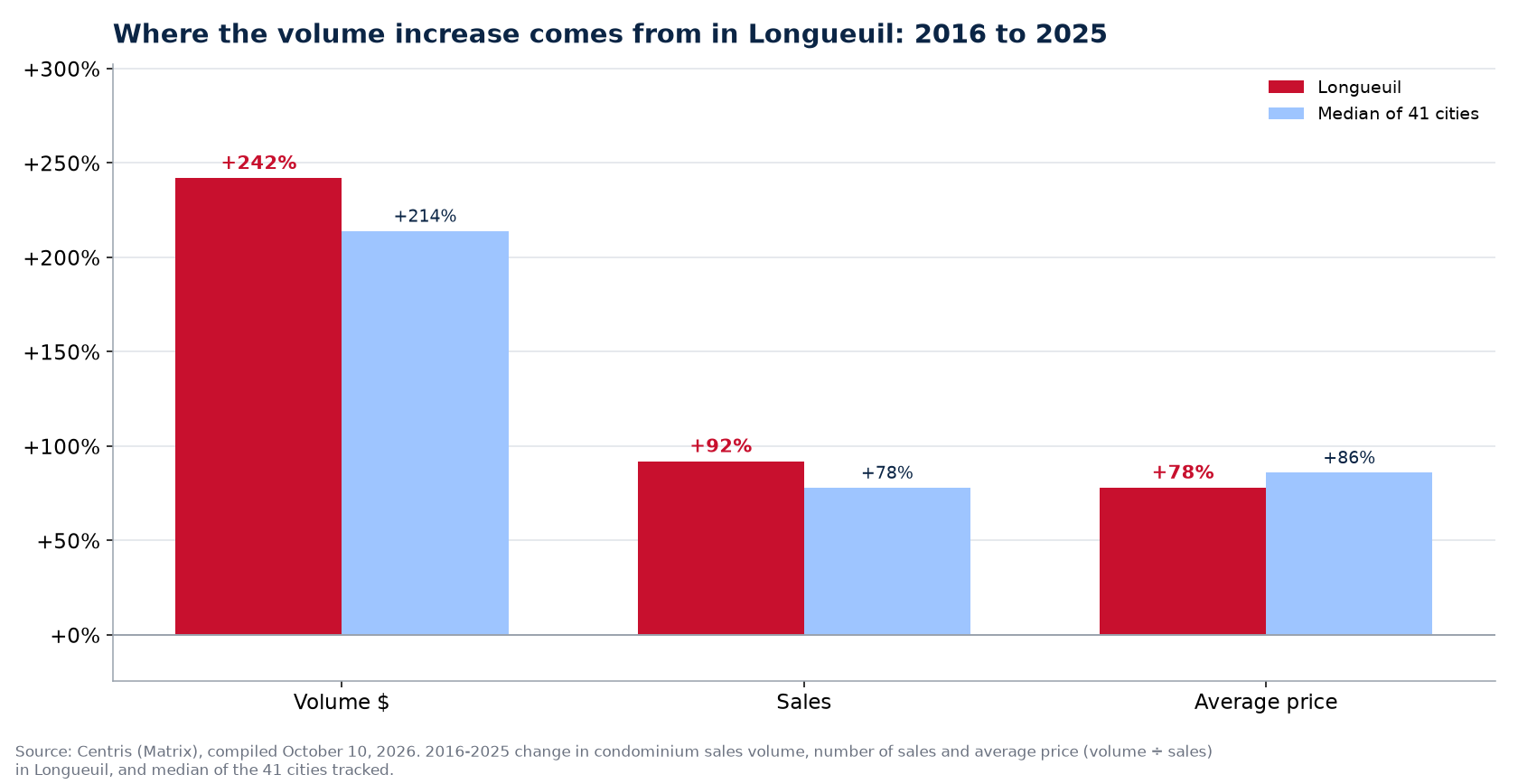 Price versus number of sales: where the condo volume increase comes from in Longueuil