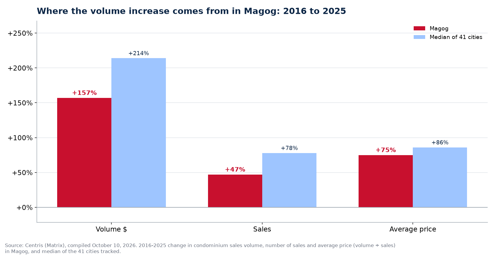 Price versus number of sales: where the condo volume increase comes from in Magog