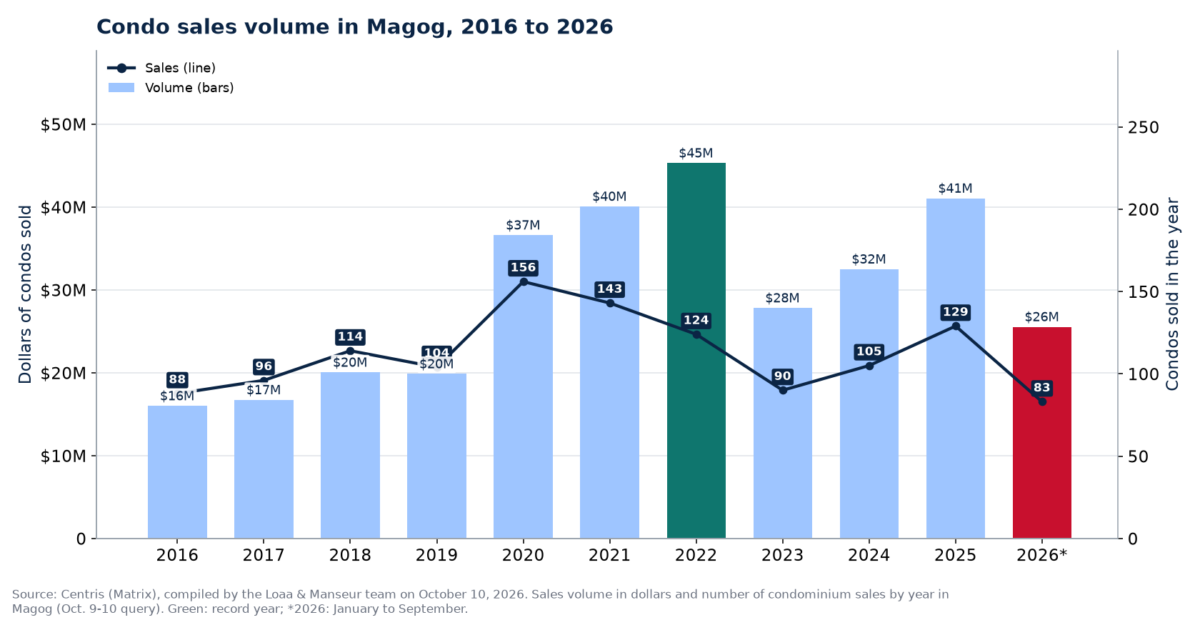 Condo sales volume in Magog from 2016 to 2026, in dollars, with the number of sales