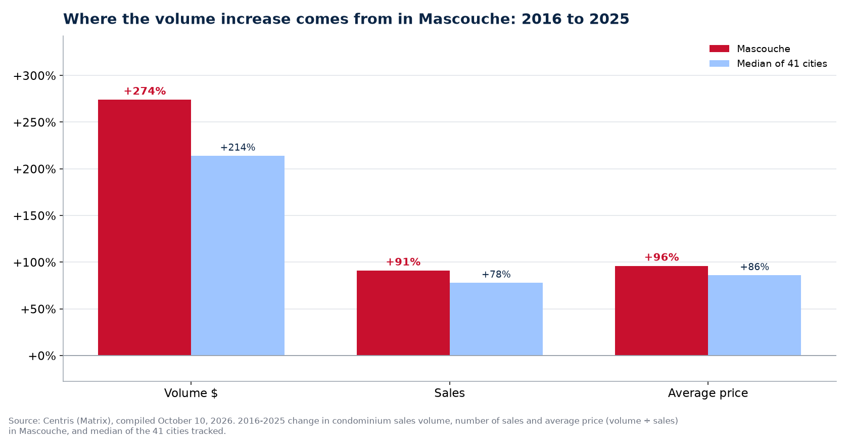 Price versus number of sales: where the condo volume increase comes from in Mascouche