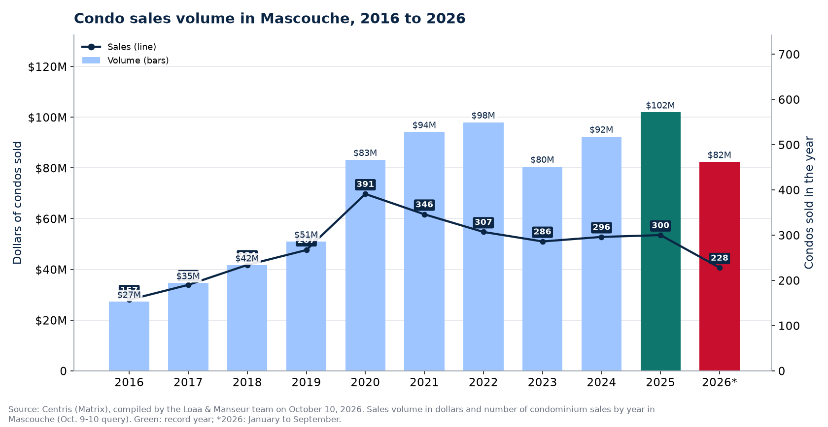 Condo sales volume in Mascouche from 2016 to 2026, in dollars, with the number of sales