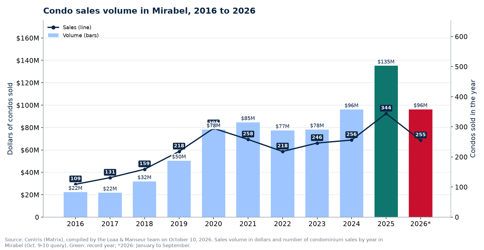 Condo sales volume in Mirabel from 2016 to 2026, in dollars, with the number of sales
