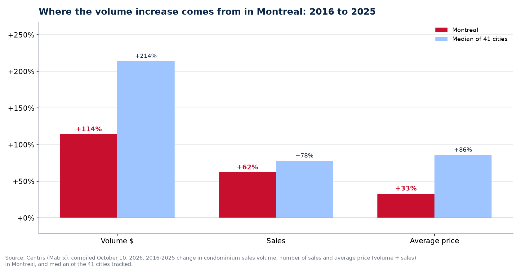 Price versus number of sales: where the condo volume increase comes from in Montreal