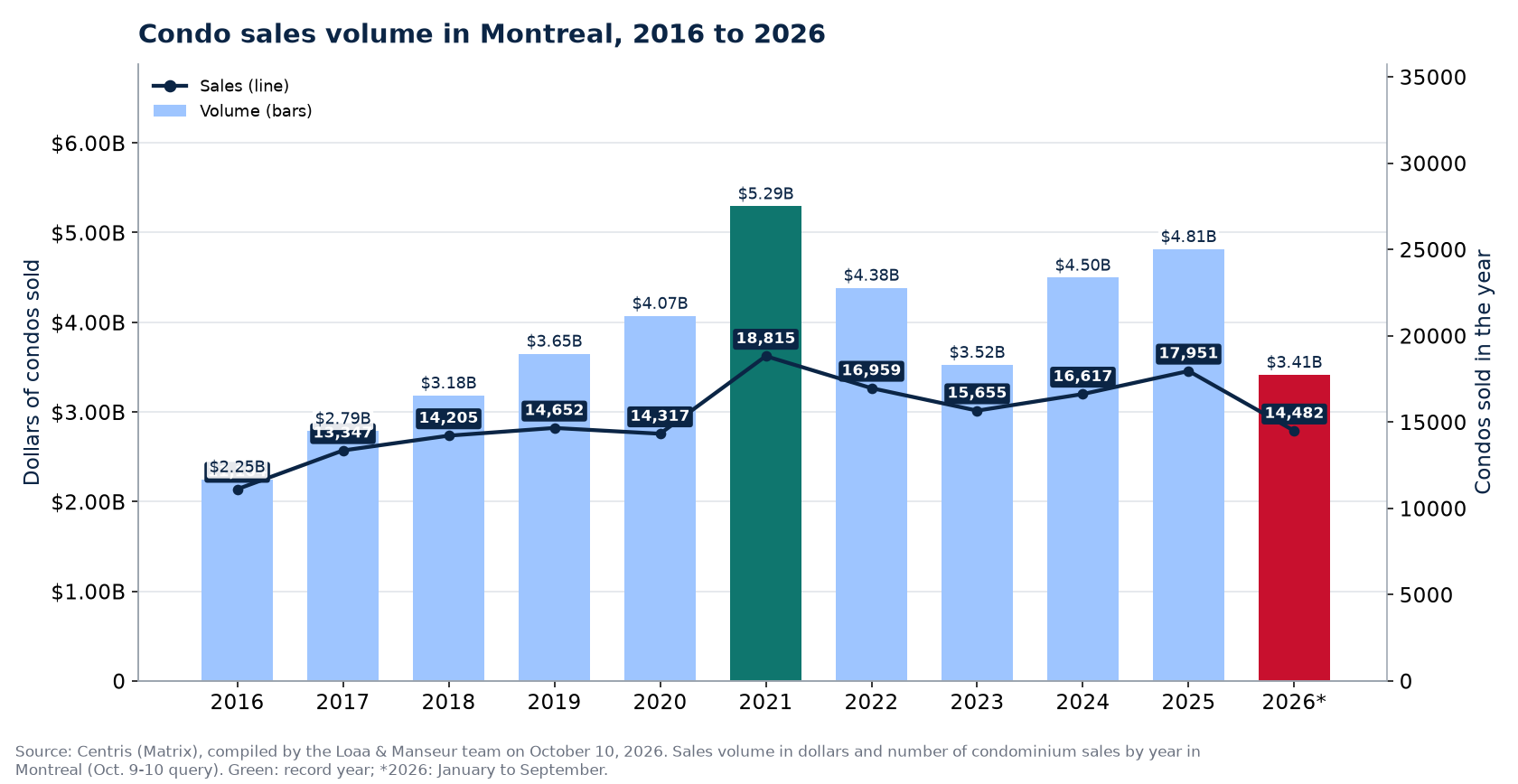 Condo sales volume in Montreal from 2016 to 2026, in dollars, with the number of sales