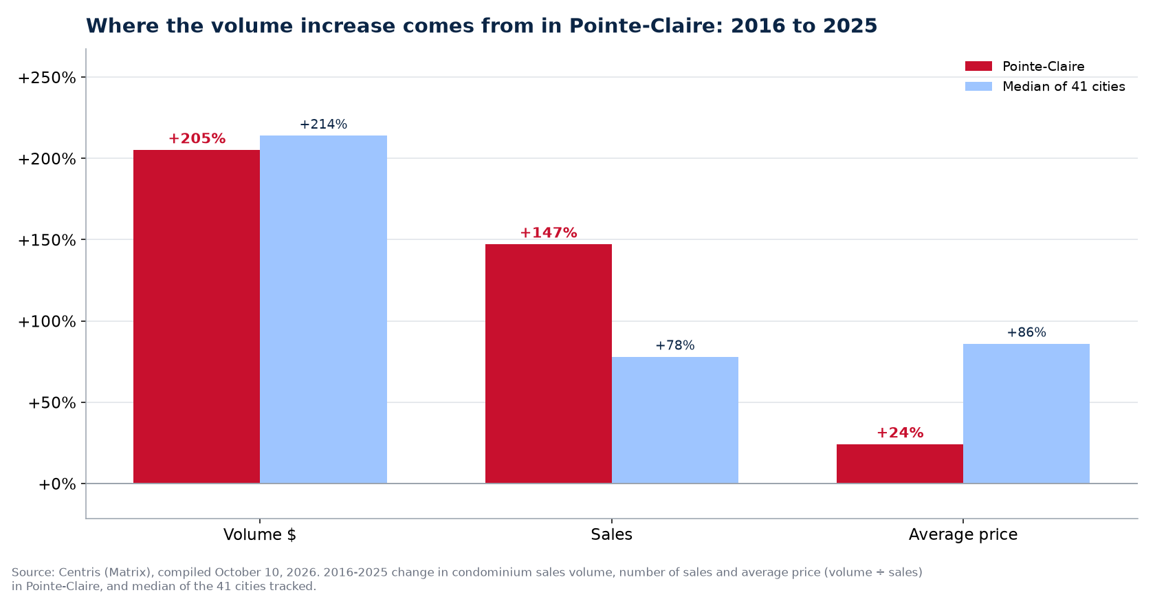 Price versus number of sales: where the condo volume increase comes from in Pointe-Claire