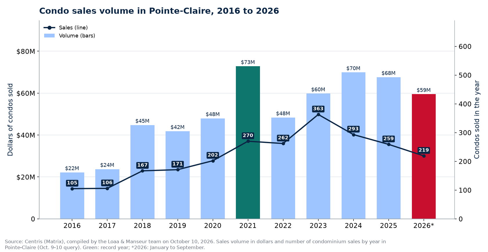 Condo sales volume in Pointe-Claire from 2016 to 2026, in dollars, with the number of sales