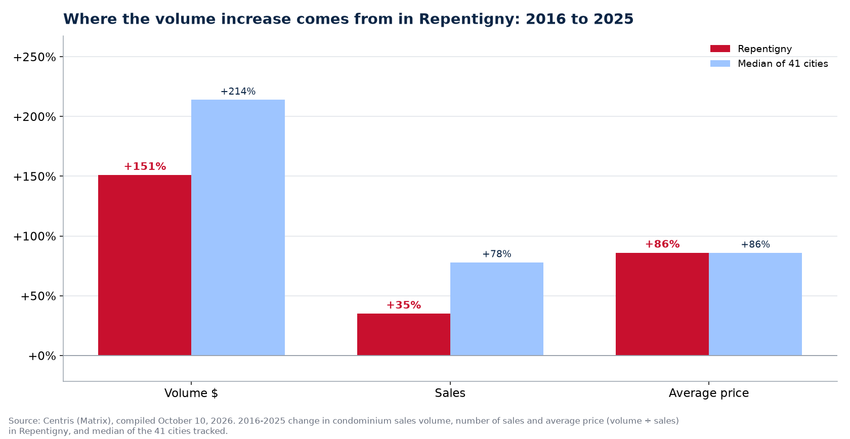 Price versus number of sales: where the condo volume increase comes from in Repentigny