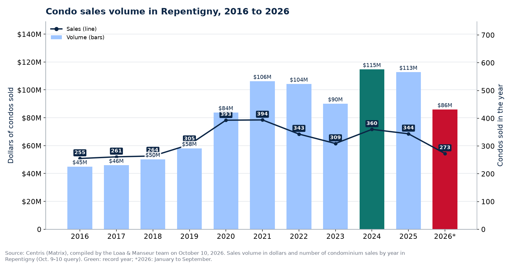 Condo sales volume in Repentigny from 2016 to 2026, in dollars, with the number of sales