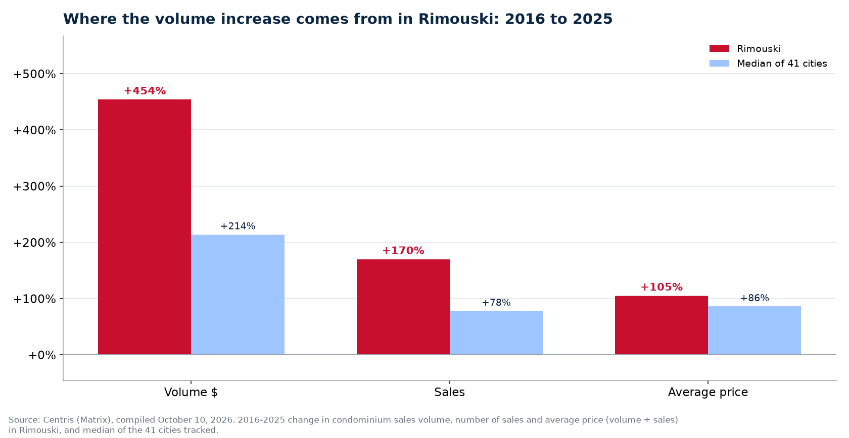 Price versus number of sales: where the condo volume increase comes from in Rimouski
