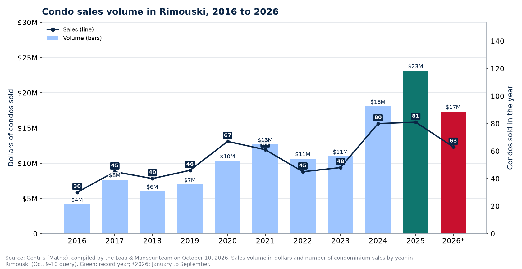 Condo sales volume in Rimouski from 2016 to 2026, in dollars, with the number of sales