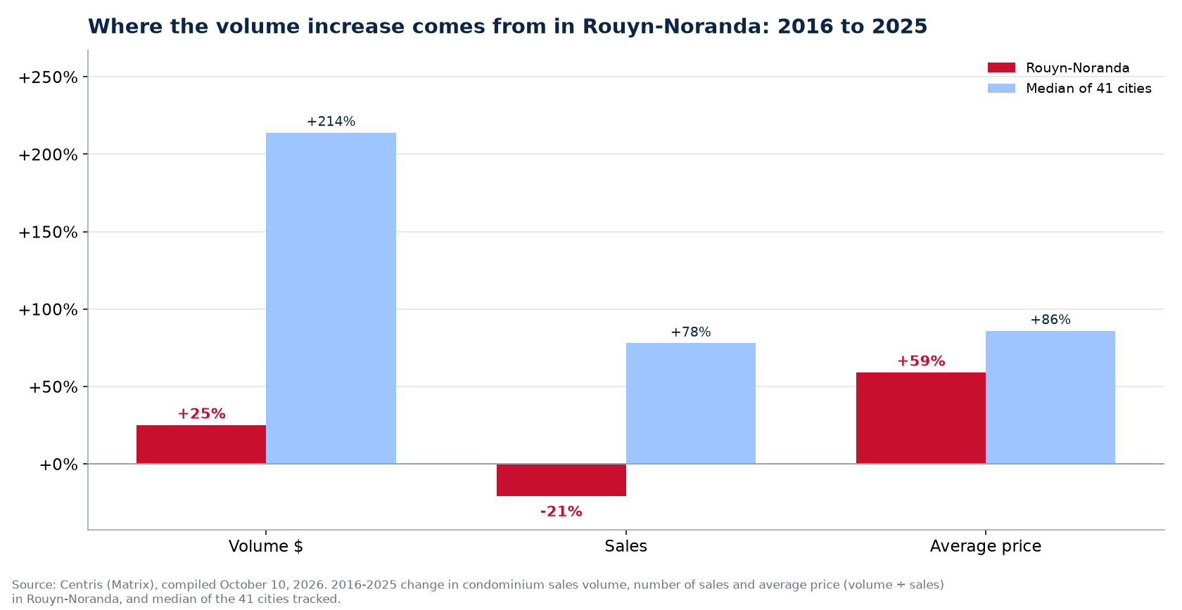 Price versus number of sales: where the condo volume increase comes from in Rouyn-Noranda