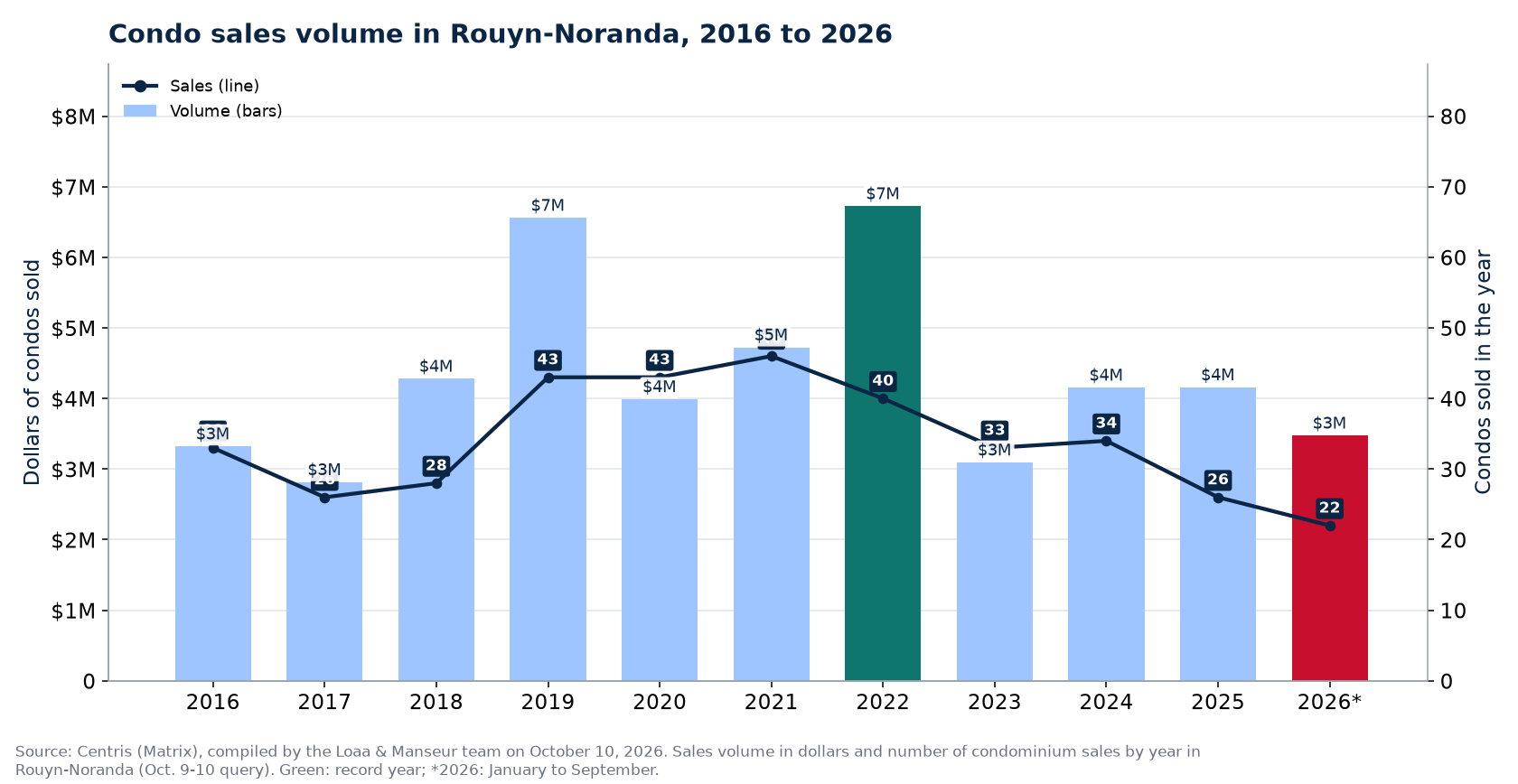Condo sales volume in Rouyn-Noranda from 2016 to 2026, in dollars, with the number of sales